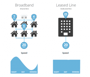 Business broadband vs Leased Lines 