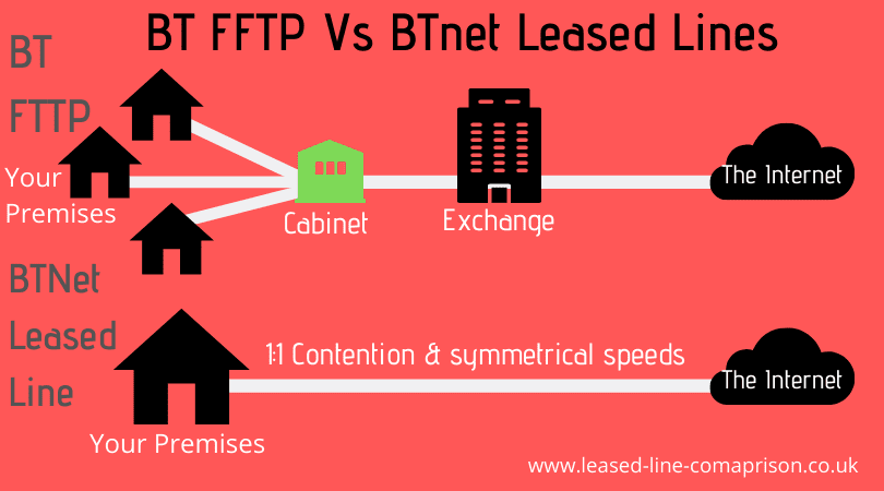 BT FTTP vs BTnet Leased Line