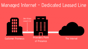 Managed Internet - Leased Lines