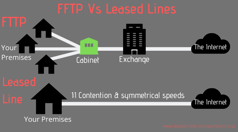 fibre leased line vs fttp