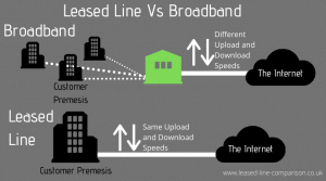 broadband vs 100mb Leased Line