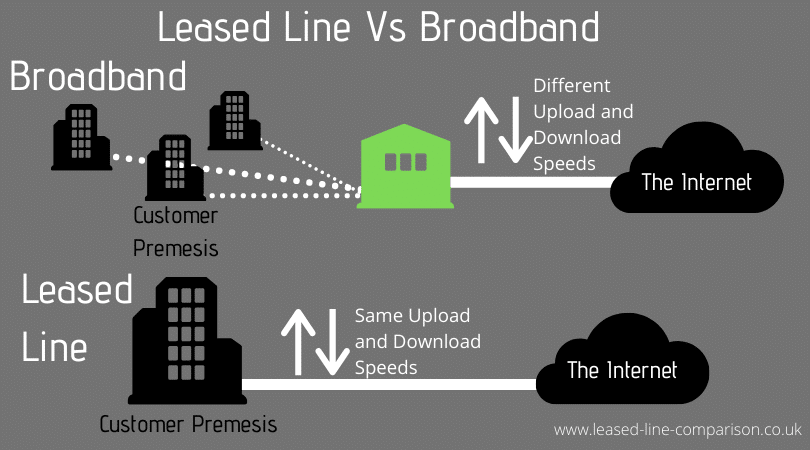 broadband vs leased line speeds